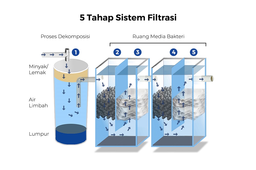 Tangki BioSeptic (5 Tahap Filtrasi)